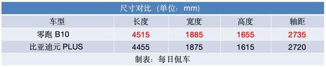 再比智能化 零跑B10对比元PLUS智驾版龙8long8国际唯一网站先比三电与配置(图5)